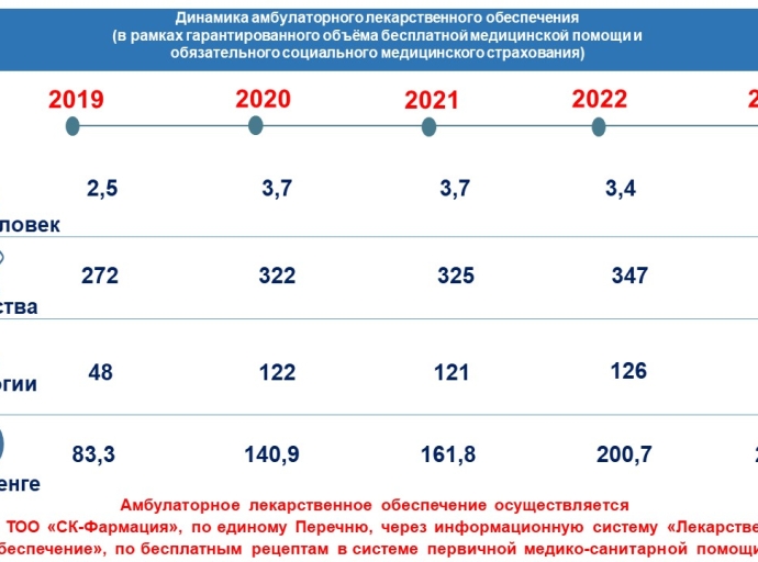 Динамика объема амбулаторного лекарственного обеспечения населения РК за 2019-2023 годы