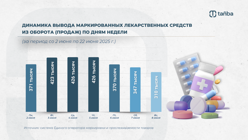 Итоги маркировки: в стране за год реализовано 107 млн единиц лекарственных препаратов