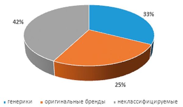 Аптечные продажи изжога